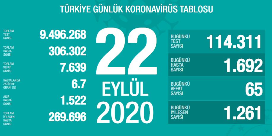 SON DAKİKA: 24 Eylül Türkiye’de corona virüs vaka ve ölü sayısı kaç oldu? Sağlık Bakanlığı Türkiye corona virüsü günlük son durum tablosu