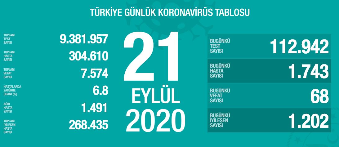 SON DAKİKA: 24 Eylül Türkiye’de corona virüs vaka ve ölü sayısı kaç oldu? Sağlık Bakanlığı Türkiye corona virüsü günlük son durum tablosu