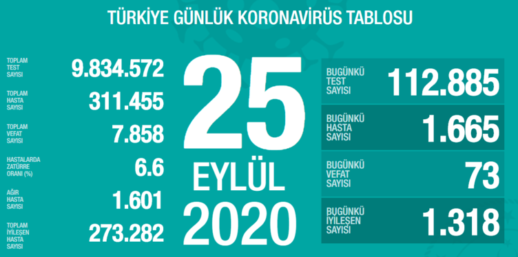 SON DAKİKA HABERİ! 28 Eylül Türkiye’de corona virüs vaka ve ölü sayısı kaç oldu? 28 Eylül Pazartesi Sağlık Bakanlığı Türkiye corona virüsü günlük son durum tablosu…