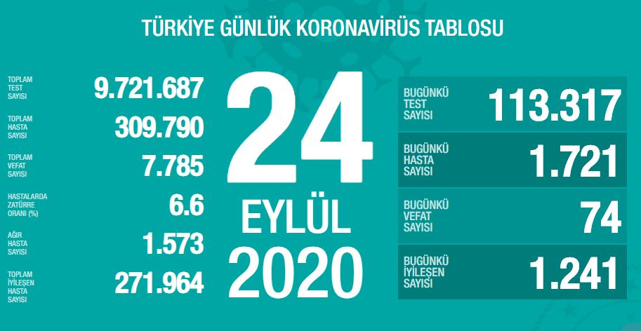 SON DAKİKA HABERİ! 28 Eylül Türkiye’de corona virüs vaka ve ölü sayısı kaç oldu? 28 Eylül Pazartesi Sağlık Bakanlığı Türkiye corona virüsü günlük son durum tablosu…