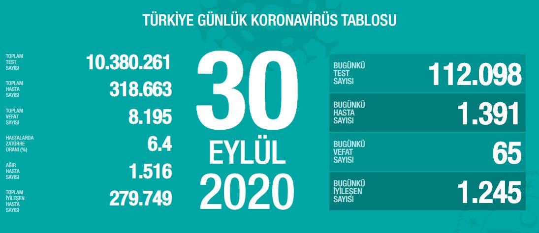 SON DAKİKA! Türkiye’de 1 Ekim corona virüs vaka ve ölü sayısı kaç oldu? Bakan Koca günlük vaka sayısını açıkladı! Hasta sayısı...