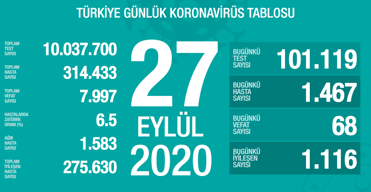 SON DAKİKA! Türkiye’de 1 Ekim corona virüs vaka ve ölü sayısı kaç oldu? Bakan Koca günlük vaka sayısını açıkladı! Hasta sayısı...