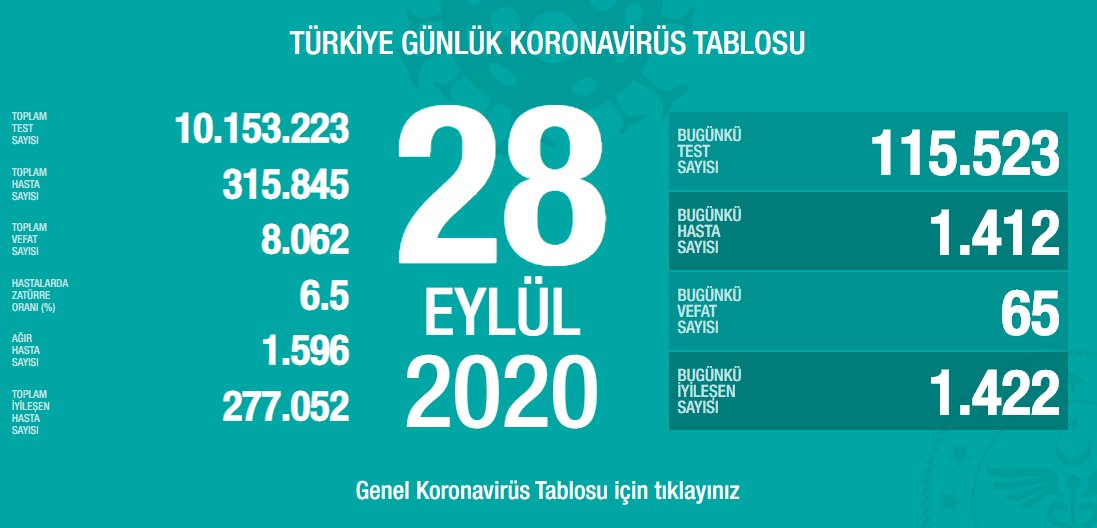 SON DAKİKA! Türkiye’de 1 Ekim corona virüs vaka ve ölü sayısı kaç oldu? Bakan Koca günlük vaka sayısını açıkladı! Hasta sayısı...