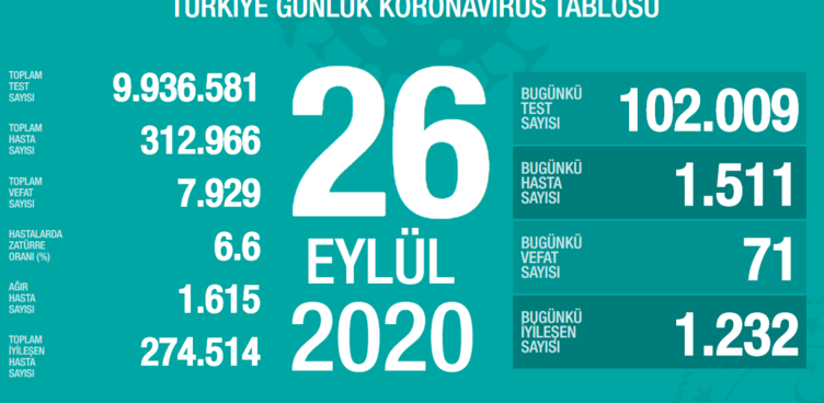 SON DAKİKA! Türkiye’de 1 Ekim corona virüs vaka ve ölü sayısı kaç oldu? Bakan Koca günlük vaka sayısını açıkladı! Hasta sayısı...