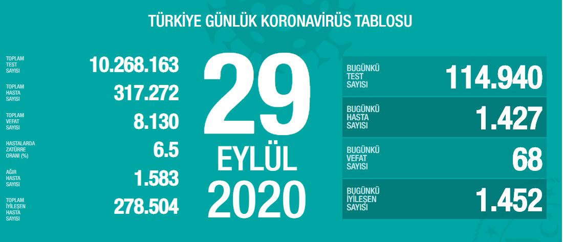 SON DAKİKA! Türkiye’de 1 Ekim corona virüs vaka ve ölü sayısı kaç oldu? Bakan Koca günlük vaka sayısını açıkladı! Hasta sayısı...