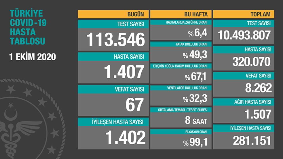SON DAKİKA! Türkiye’de 1 Ekim corona virüs vaka ve ölü sayısı kaç oldu? Bakan Koca günlük vaka sayısını açıkladı! Hasta sayısı...