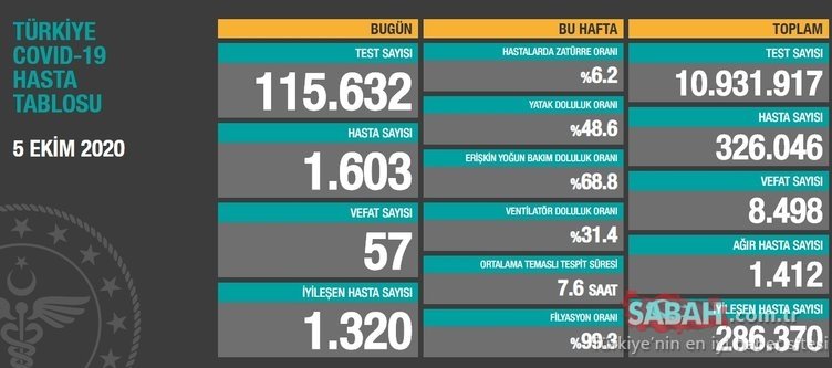8 Ekim corona virüs vaka ve vefat sayısı belli oldu! Son dakika haberi: Türkiye’de son corona virüs tablosunda vaka sayısı kaç oldu?