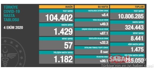 8 Ekim corona virüs vaka ve vefat sayısı belli oldu! Son dakika haberi: Türkiye’de son corona virüs tablosunda vaka sayısı kaç oldu?