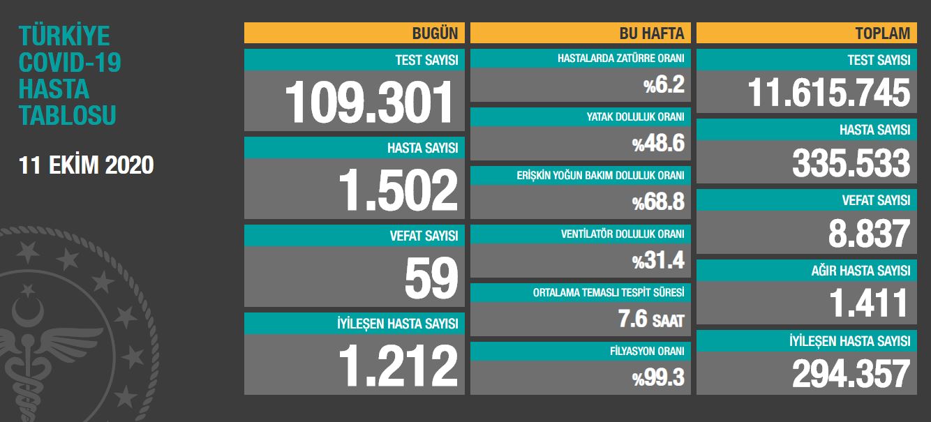 Son dakika: 14 Ekim korona tablosu! 14 Ekim Türkiye’de corona virüs vaka ve ölü sayısı kaç oldu? Sağlık Bakanlığı günlük son durum tablosu!