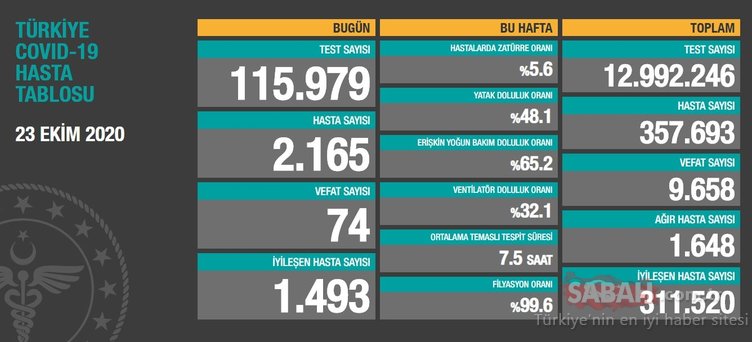 Son dakika: Türkiye’de koronavirüs ölü ve vaka sayısı tablosu açıklandı! 24 Ekim Sağlık Bakanlığı ile Türkiye corona virüs vaka ve ölü sayısı kaç?