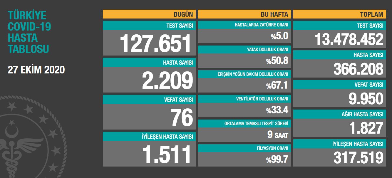 SON DAKİKA HABERİ: 28 Ekim korona tablosu: 28 Ekim 2020 Çarşamba Türkiye’de corona virüs vaka ve ölü sayısı kaç oldu? Sağlık Bakanlığı günlük koronavirüs tablosu
