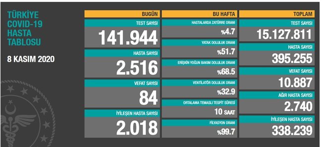 SON DAKİKA HABER! 9 Kasım korona tablosu: 9 Kasım Türkiye’de corona virüs vaka ve ölü sayısı kaç oldu? Sağlık Bakanlığı günlük son durum tablosu…