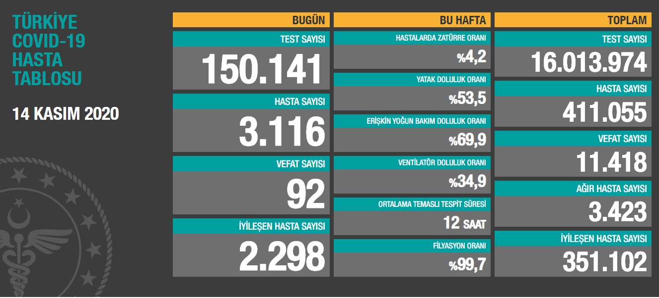 SON DAKİKA: 17 Kasım Türkiye’de koronavirüs vaka ve ölü sayısı açıklandı! Sağlık Bakanlığı günlük son durum verileri ve koronavirüs tablosu…