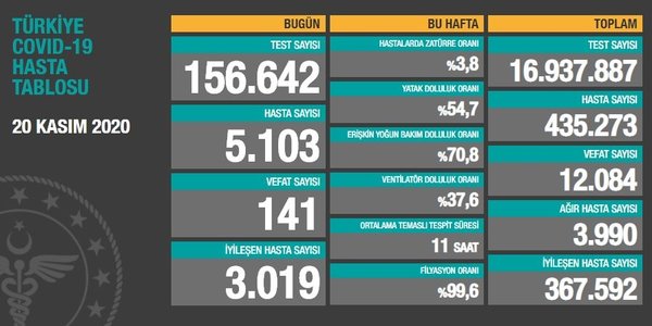 SON DAKİKA | 23 Kasım korona tablosu! 23 Kasım Türkiye’de koronavirüs vaka ve ölü sayısı kaç oldu? Sağlık Bakanlığı günlük son durum tablosu BURADA
