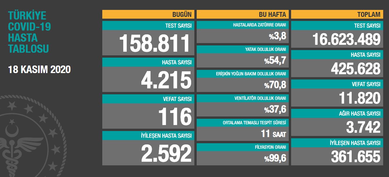 SON DAKİKA | 23 Kasım korona tablosu! 23 Kasım Türkiye’de koronavirüs vaka ve ölü sayısı kaç oldu? Sağlık Bakanlığı günlük son durum tablosu BURADA