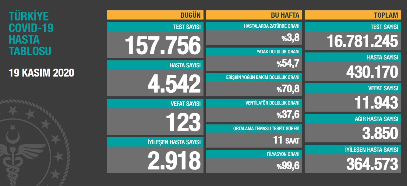 SON DAKİKA: Bakan Koca açıkladı! 24 Kasım 2020 Türkiye’de corona virüsü vaka ve ölü sayısı kaç oldu? Sağlık Bakanlığı günlük son durum tablosu