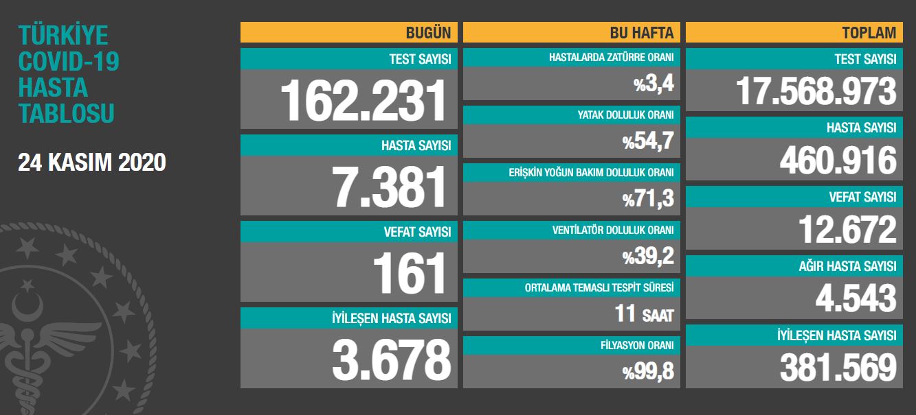 SON DAKİKA: Bakan Koca açıkladı! 24 Kasım 2020 Türkiye’de corona virüsü vaka ve ölü sayısı kaç oldu? Sağlık Bakanlığı günlük son durum tablosu
