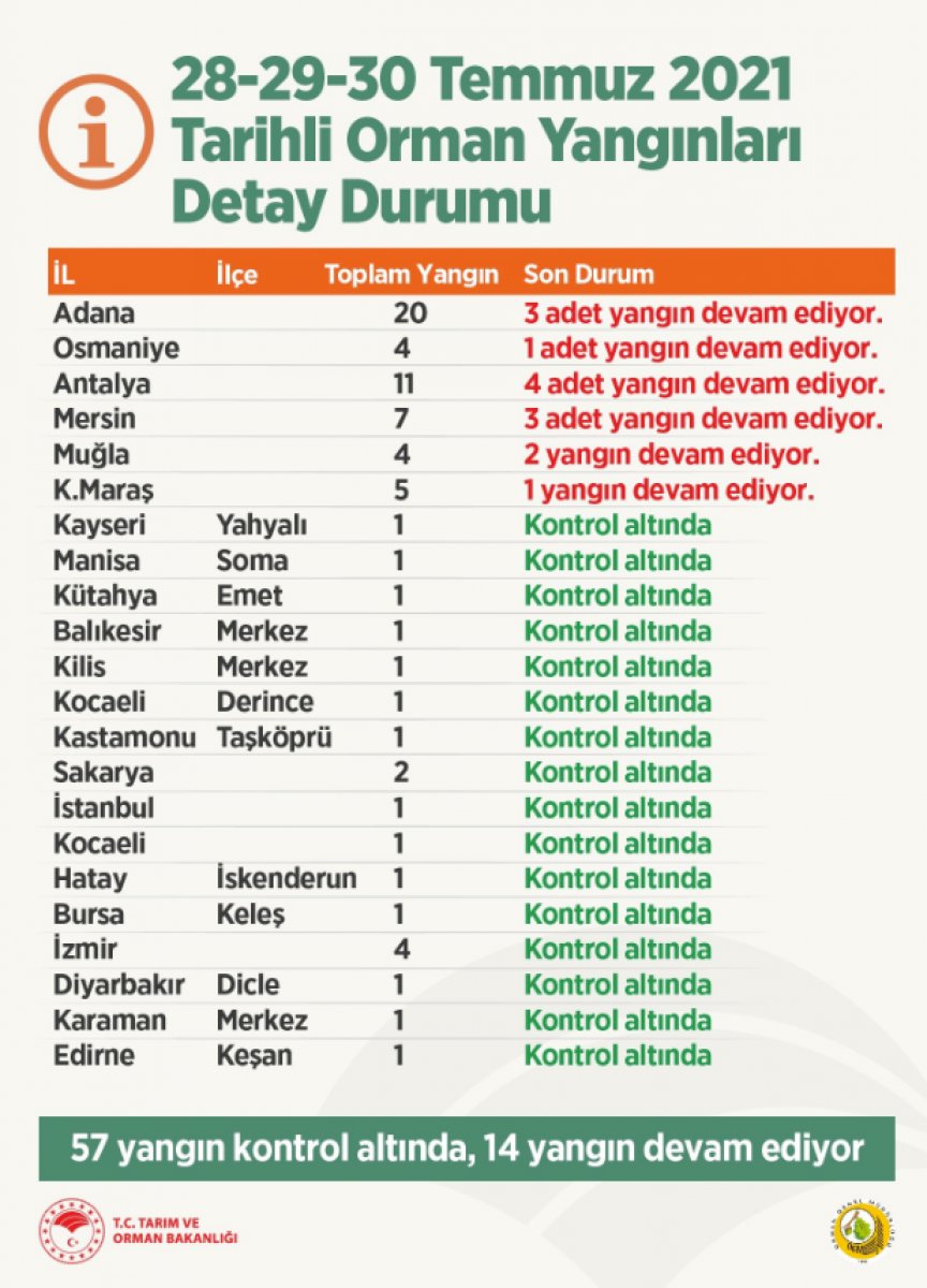 Yangınlardan son dakika gelişmeleri | Bakan duyurdu: 21 ilde 71 yangın! Manavgat’ta son durum ve şok görüntüler