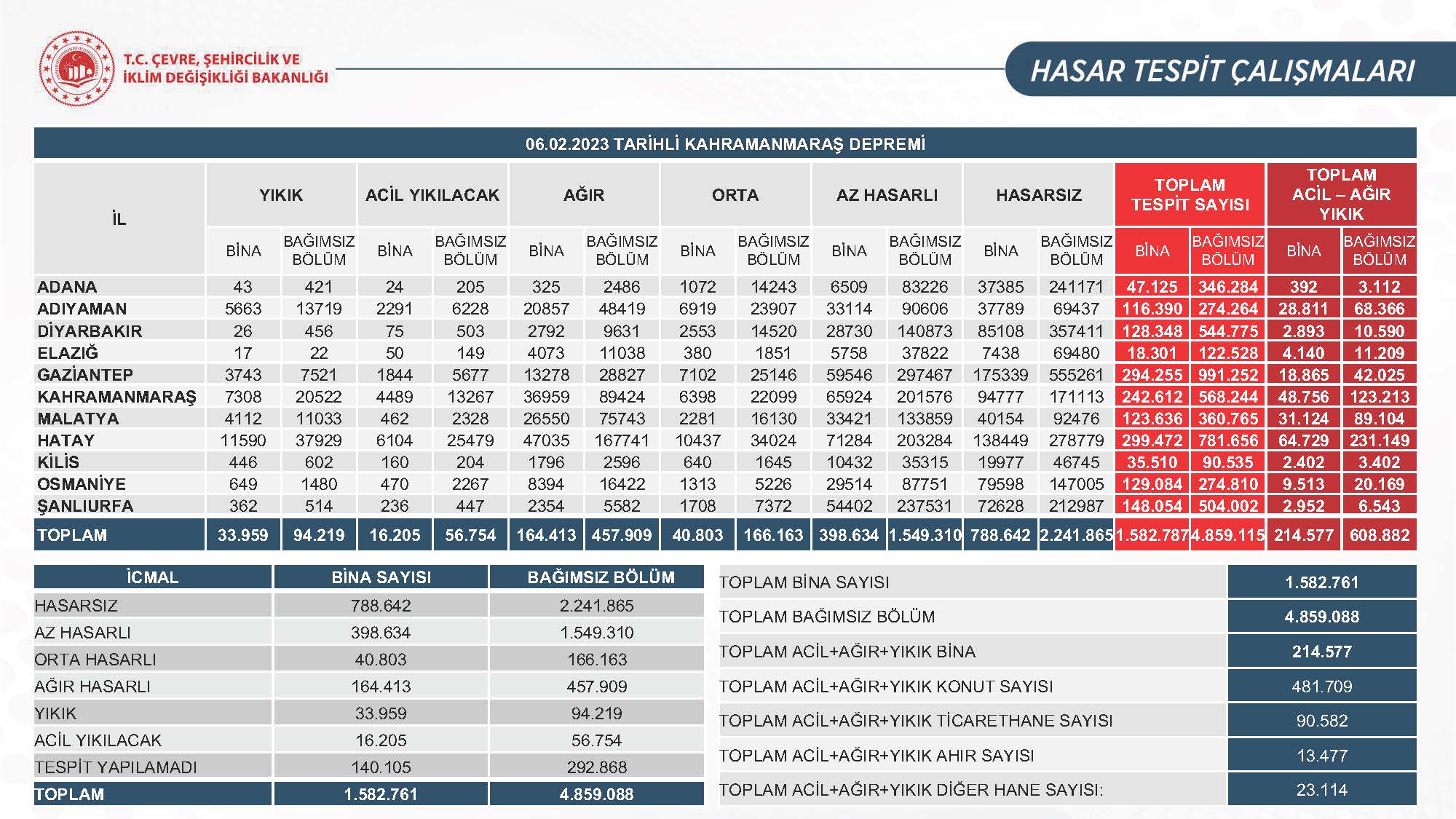 Ulusal Risk Planı Toplantısı sonrası Bakan Kurum’dan önemli açıklamalar: Deprem bölgesine 405 bin konut