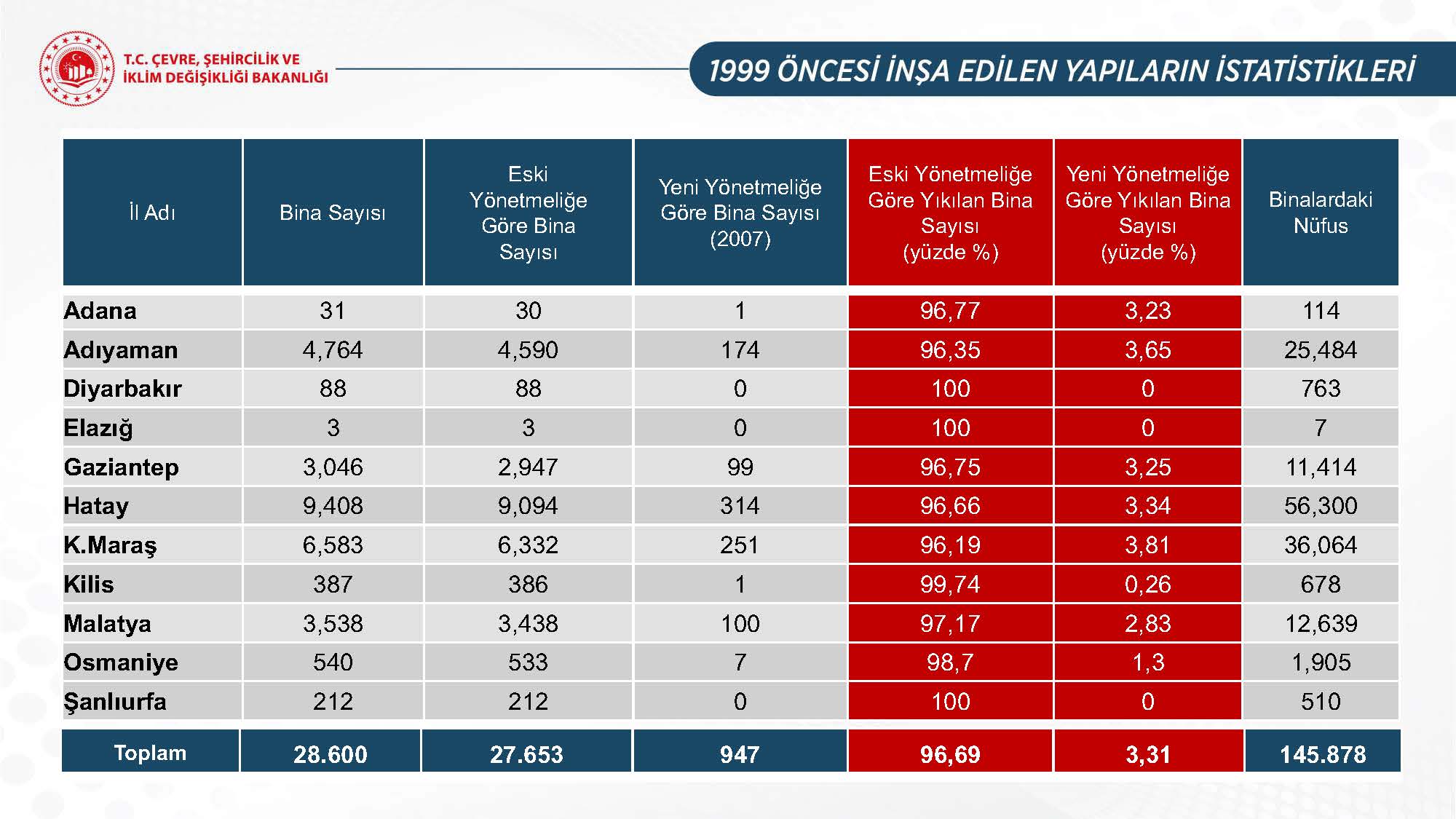 Ulusal Risk Planı Toplantısı sonrası Bakan Kurum’dan önemli açıklamalar: Deprem bölgesine 405 bin konut