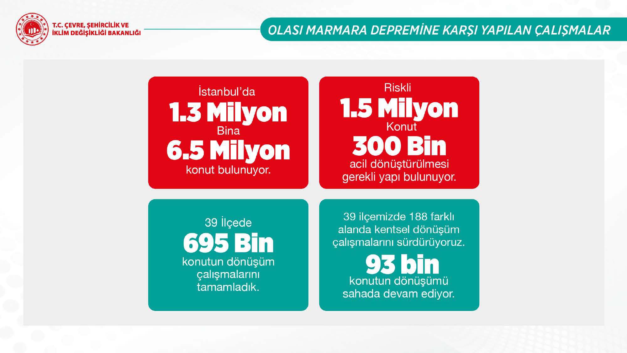 Ulusal Risk Planı Toplantısı sonrası Bakan Kurum’dan önemli açıklamalar: Deprem bölgesine 405 bin konut