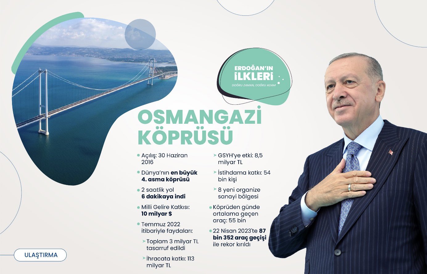 ’İlk kez’ Başkan Erdoğan liderliğinde Türkiye’ye kazandırılan 500 proje!