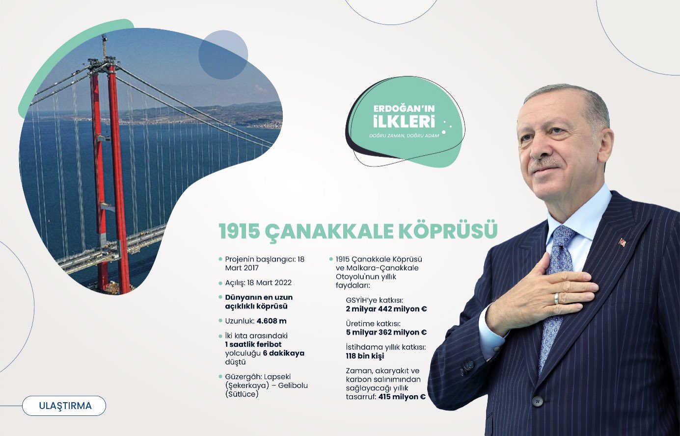 ’İlk kez’ Başkan Erdoğan liderliğinde Türkiye’ye kazandırılan 500 proje!