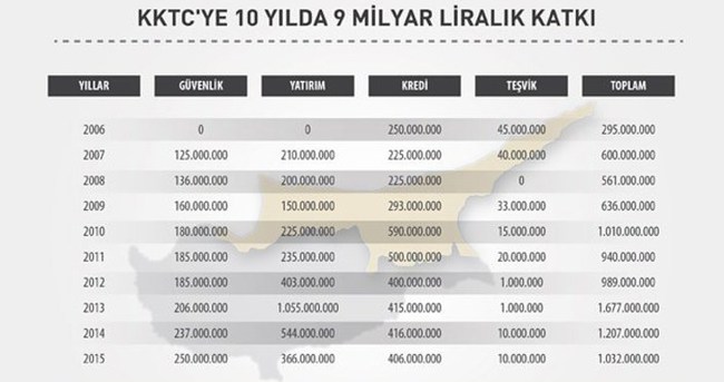 Türkiye’den KKTC’ye 10 yılda 9 milyar liralık katkı