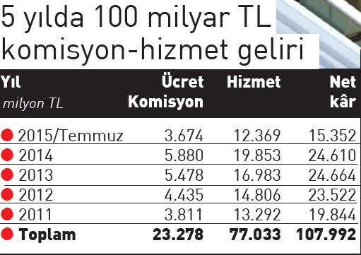Bankaların yeni ’kart’ oyunu!