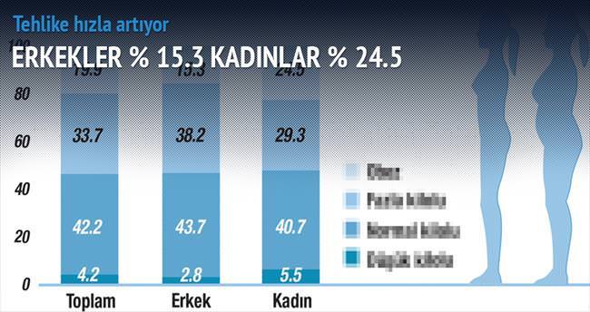 Türkiye’de obez oranı yüzde 19.9