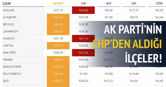 AK Parti’nin İstanbul’da CHP’den aldığı ilçeler