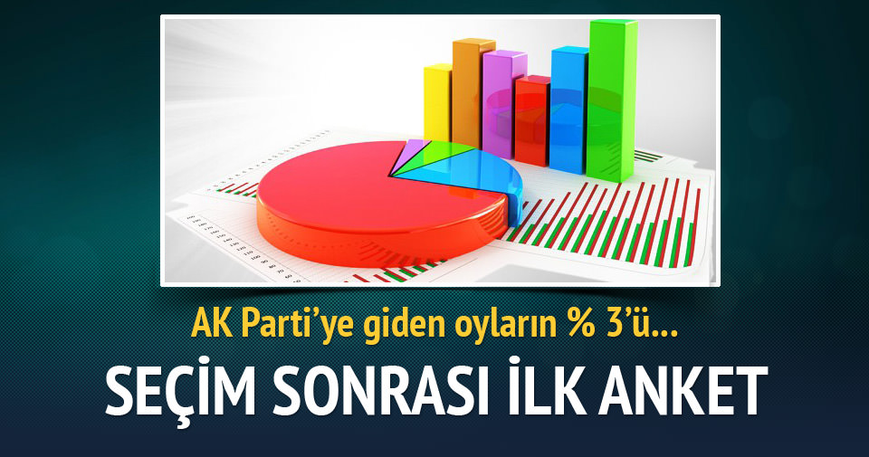AK Parti’ye oyların yüzde 3’ü CHP’den gitmiş