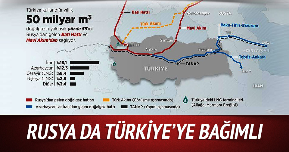 Российский также. Турецкий поток и ТАНАП. Газопровод Тебриз Анкара. Gas Pipelines in Turkey. Энергетический рынок Турции.