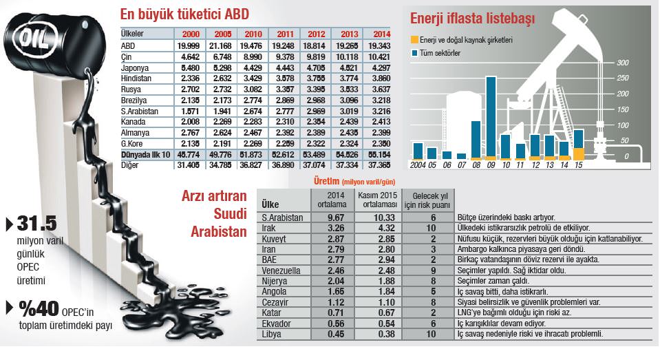 Petrol üreten zarar edecek