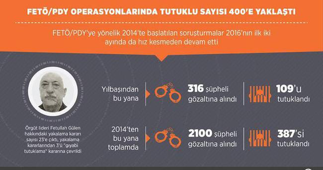 FETÖ/PDY operasyonlarında tutuklu sayısı 400’e yaklaştı