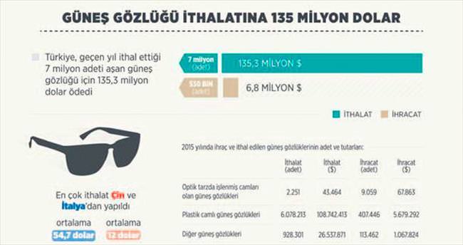 Güneş gözlüğüne 135 milyon $