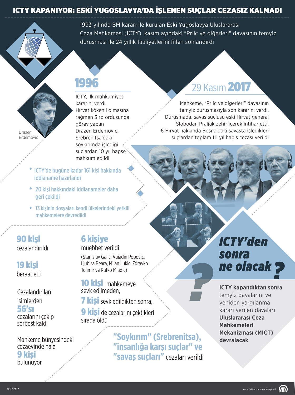 ICTY kapanıyor Eski Yugoslavya'da işlenen suçlar cezasız kalmadı ICTY kapanıyor Eski Yugoslavya'da işlenen suçlar cezasız kalmadı