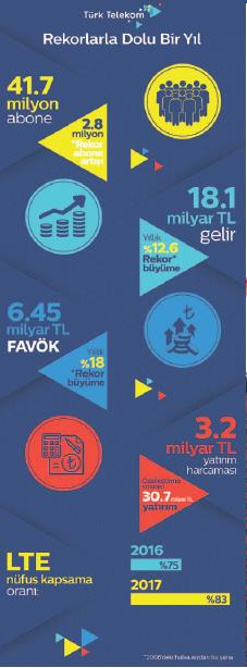 Türk Telekom’dan 1.1 milyar liralık net kâr - 1