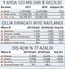 İhracatta tarihi rekor