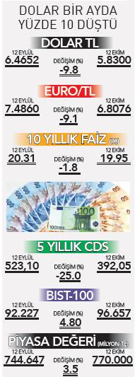 Dolar iki ayın dibinde - 1