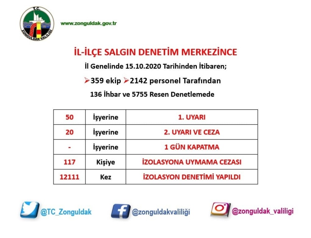 Zonguldak’ta 12 bin 111 korona virüs denetimi gerçekleştirildi
