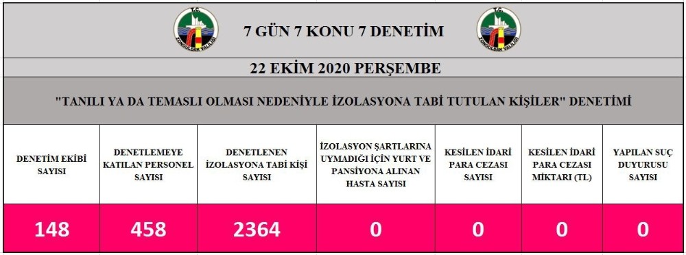 Zonguldak’ta 2 bin 364 kişiye izolasyon denetimi