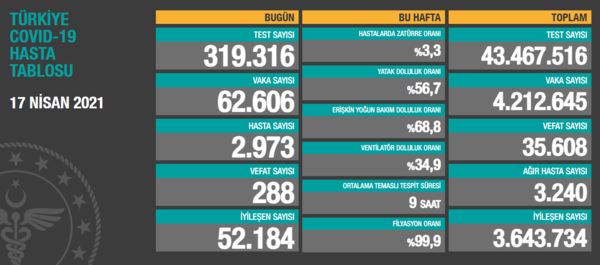 SON DAKİKA: 18 Nisan Türkiye’de koronavirüs vaka ve vefat sayıları açıklandı! İşte Kovid-19 vaka ve vefat sayılarında son durum