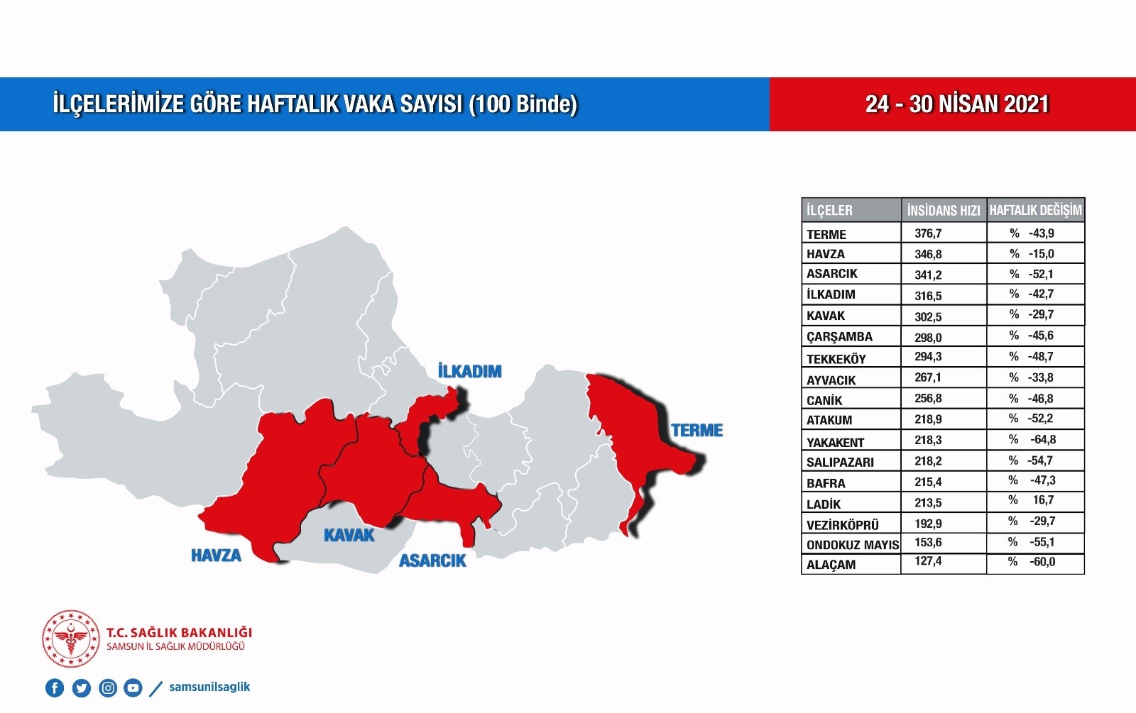 samsun da vakalar 16 ilcede dustu 1 ilcede artti samsun haberleri