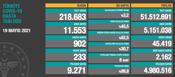 SON DAKİKA! Koronavirüs tablosu 21 Mayıs açıklandı! İşte Kovid-19 son durum tablosu ve hasta, vaka, vefat sayıları