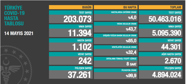 SON DAKİKA! Koronavirüs tablosu 21 Mayıs açıklandı! İşte Kovid-19 son durum tablosu ve hasta, vaka, vefat sayıları