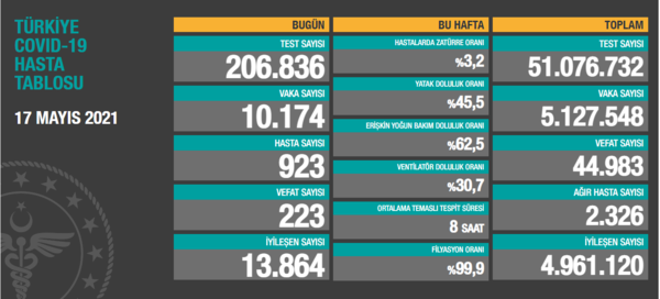 SON DAKİKA! Koronavirüs tablosu 21 Mayıs açıklandı! İşte Kovid-19 son durum tablosu ve hasta, vaka, vefat sayıları