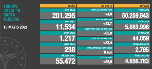 SON DAKİKA! Koronavirüs tablosu 21 Mayıs açıklandı! İşte Kovid-19 son durum tablosu ve hasta, vaka, vefat sayıları