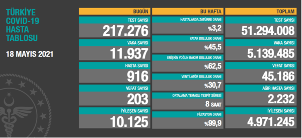 SON DAKİKA! Koronavirüs tablosu 21 Mayıs açıklandı! İşte Kovid-19 son durum tablosu ve hasta, vaka, vefat sayıları