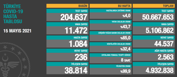 SON DAKİKA! Koronavirüs tablosu 21 Mayıs açıklandı! İşte Kovid-19 son durum tablosu ve hasta, vaka, vefat sayıları